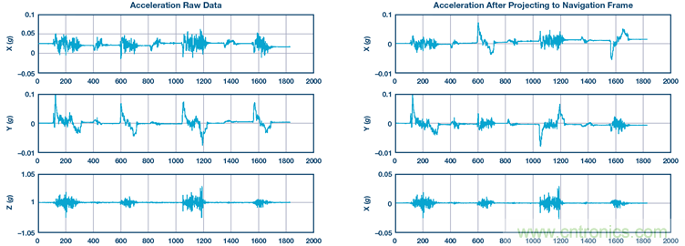 基于IMU和地磁传感器的捷联惯性导航系统