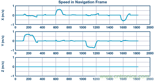 基于IMU和地磁传感器的捷联惯性导航系统