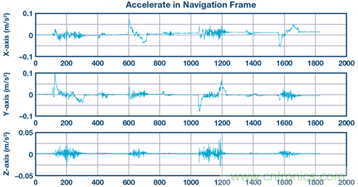 基于IMU和地磁传感器的捷联惯性导航系统
