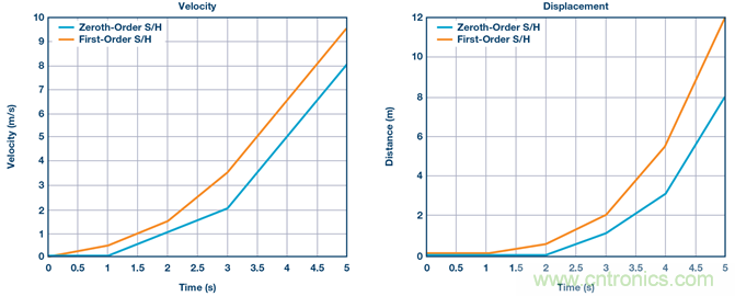 基于IMU和地磁传感器的捷联惯性导航系统