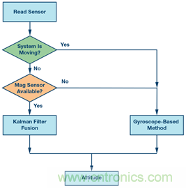 基于IMU和地磁传感器的捷联惯性导航系统