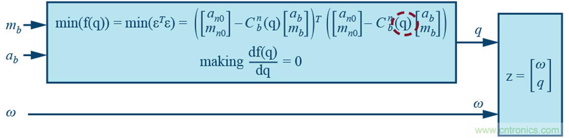 基于IMU和地磁传感器的捷联惯性导航系统
