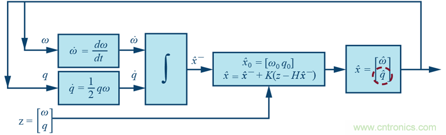 基于IMU和地磁传感器的捷联惯性导航系统