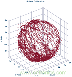 基于IMU和地磁传感器的捷联惯性导航系统