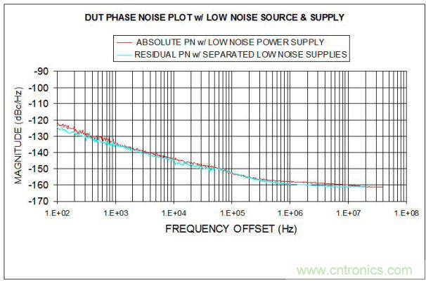 残余相位噪声测量法