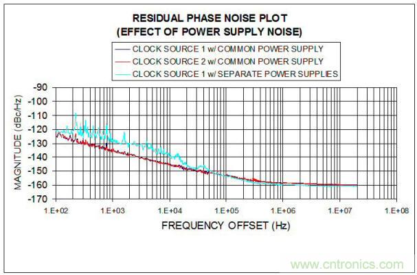 残余相位噪声测量法