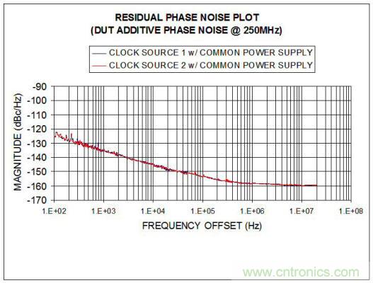 残余相位噪声测量法