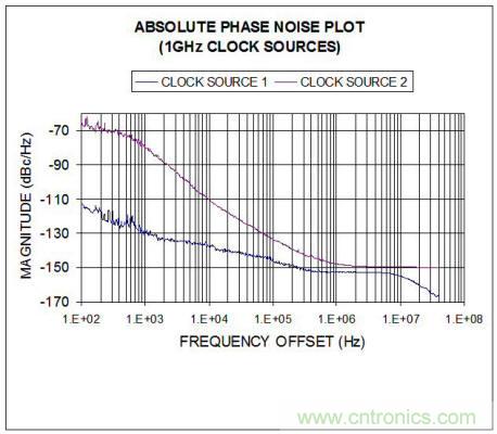 残余相位噪声测量法