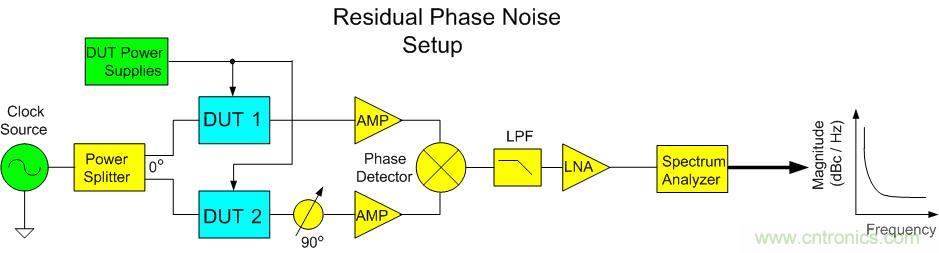 残余相位噪声测量法