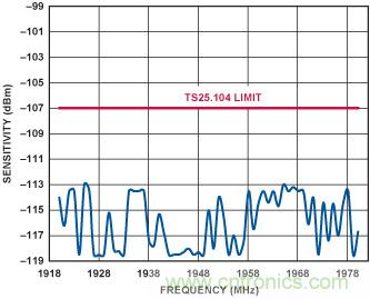 通过 3G Femto 基站的模拟前端实现家庭无线连接