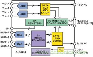 通过 3G Femto 基站的模拟前端实现家庭无线连接