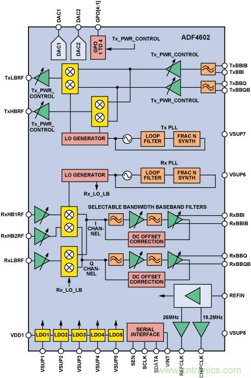 通过 3G Femto 基站的模拟前端实现家庭无线连接