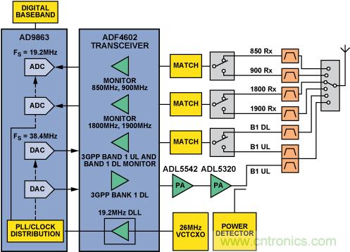 通过 3G Femto 基站的模拟前端实现家庭无线连接