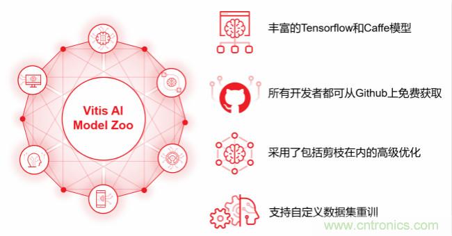 Xilinx 宣布Vitis AI 即日起开放下载,人工智能推断再提速