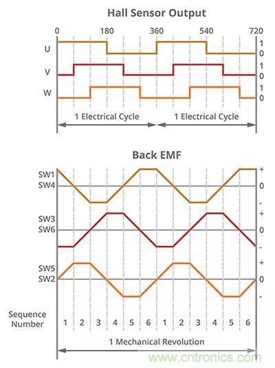 长见识，BLDC换向你了解吗？