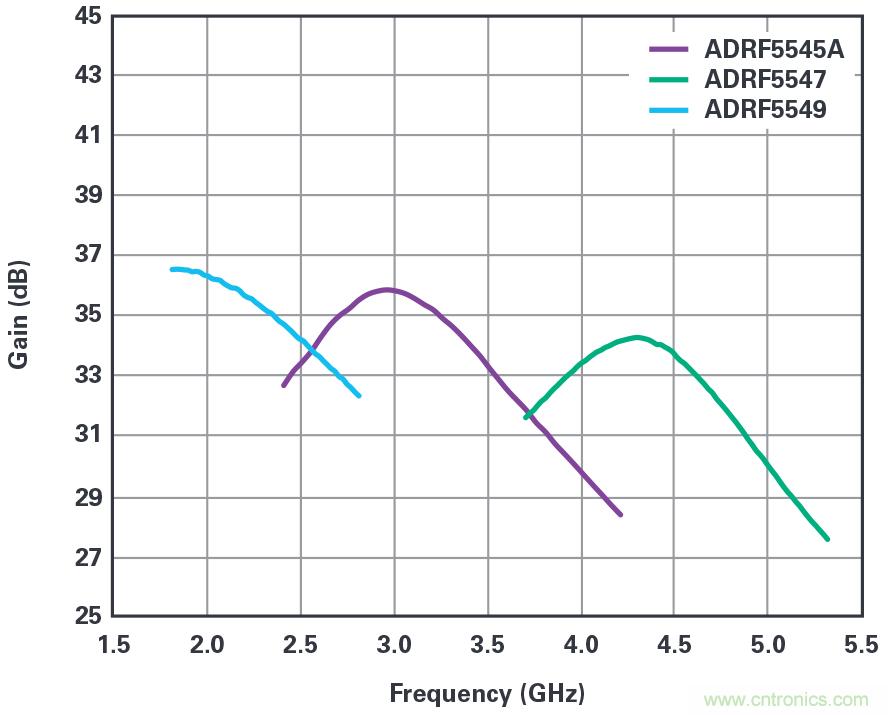 ADI的RF前端系列支持实现紧凑型5G大规模MIMO网络无线电