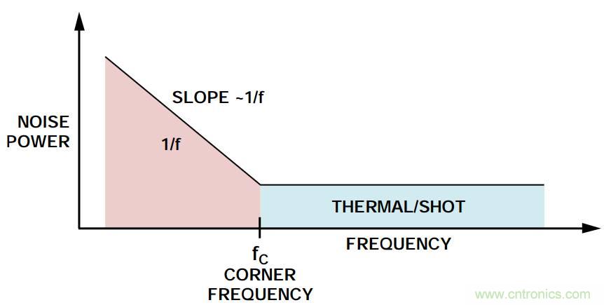 粉红还有爆米花，5大常见噪声你弄懂没？