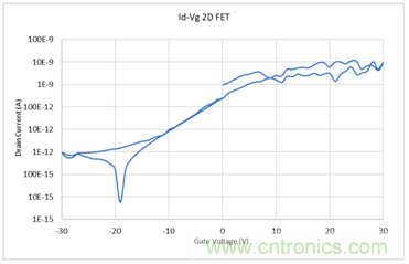 【4200 SMU应用文章】之实例篇：高测试连接电容下稳定测试弱电流