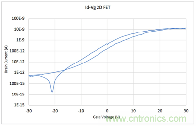 【4200 SMU应用文章】之实例篇:高测试连接电容下稳定测试弱电流 【4200 SMU应用文章】之实例篇:高测试连接电容下稳定测试弱电流