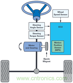 双AMR电机位置传感器，适用于安全性至关重要的应用