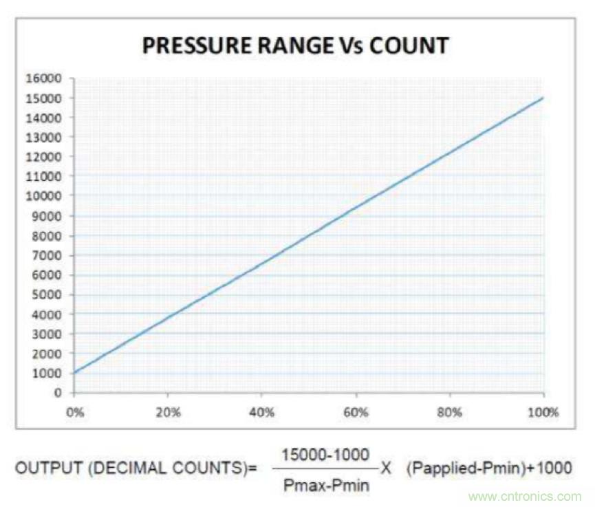 分析了这些TE爆款产品之后，我们得出了IIoT传感器选型要诀