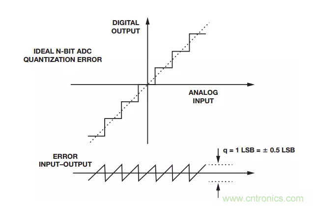 一文带你了解ADC的不精确性 一文带你了解ADC的不精确性