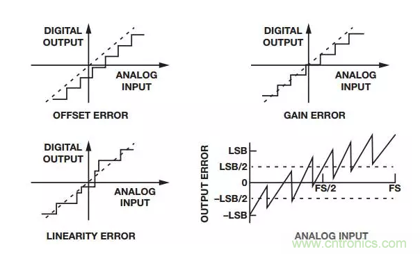 一文带你了解ADC的不精确性 一文带你了解ADC的不精确性