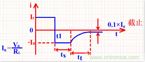 详解整流二极管管的反向恢复过程 详解整流二极管管的反向恢复过程