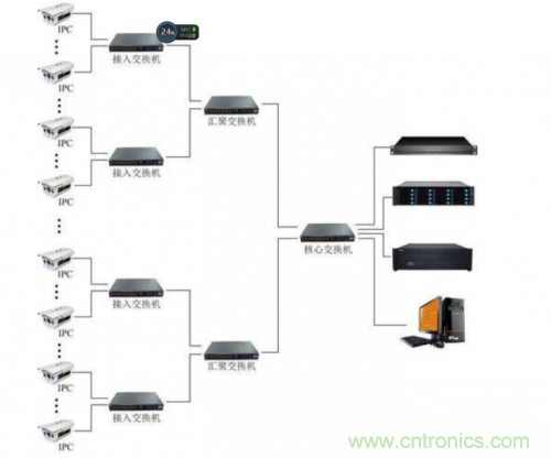 解析交换机在安防系统中的作用及有利条件