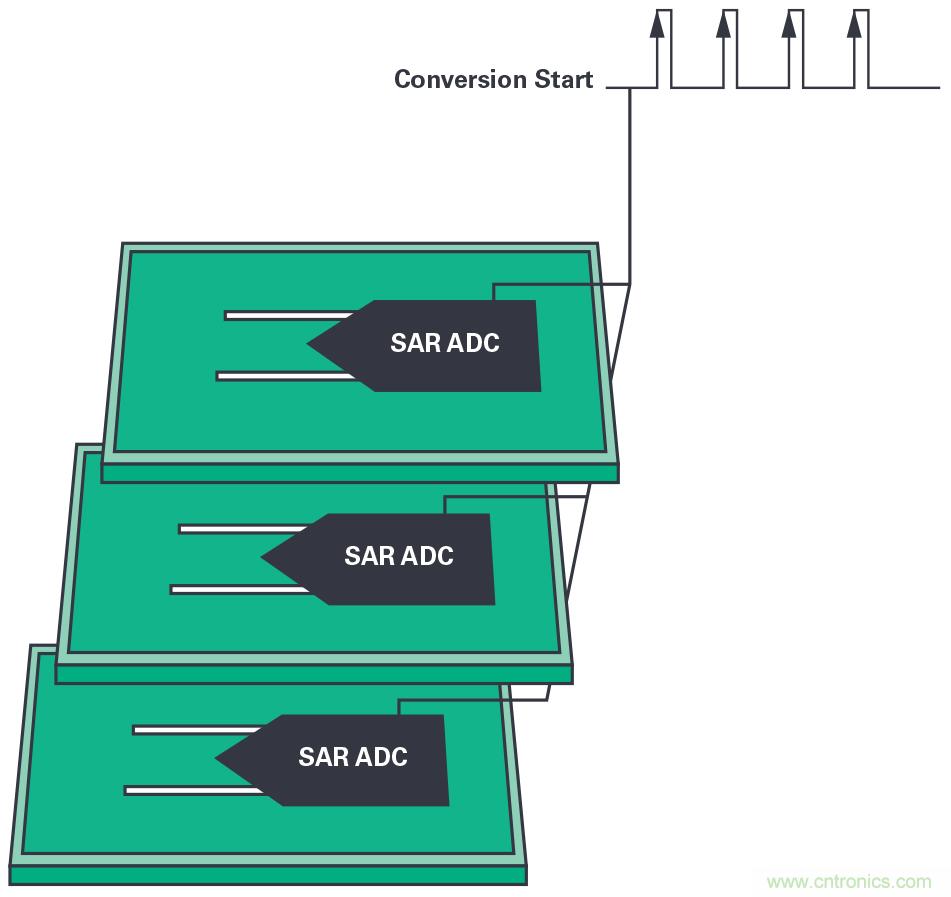 同步关键的分布式系统时，新型&Sigma;-&Delta; ADC架构可避免中断的数据流
