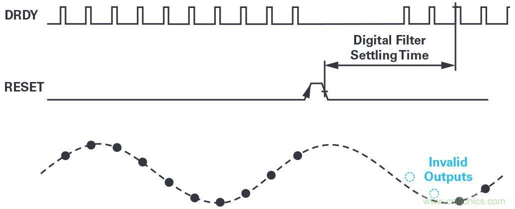 同步关键的分布式系统时，新型&Sigma;-&Delta; ADC架构可避免中断的数据流