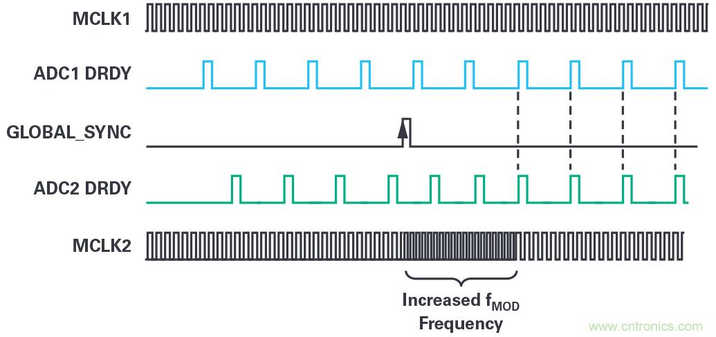 同步关键的分布式系统时，新型&Sigma;-&Delta; ADC架构可避免中断的数据流