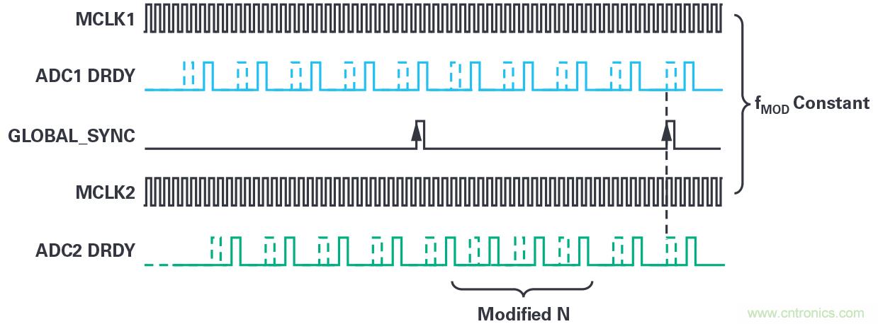 同步关键的分布式系统时，新型&Sigma;-&Delta; ADC架构可避免中断的数据流