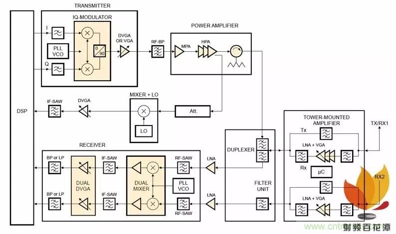 射频电路PCB设计的困境和改善措施