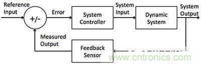 控制回路任务不可避免，基于单片机如何设计闭环控制系统？