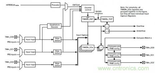 控制回路任务不可避免，基于单片机如何设计闭环控制系统？