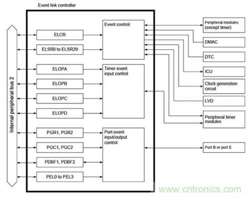 控制回路任务不可避免，基于单片机如何设计闭环控制系统？
