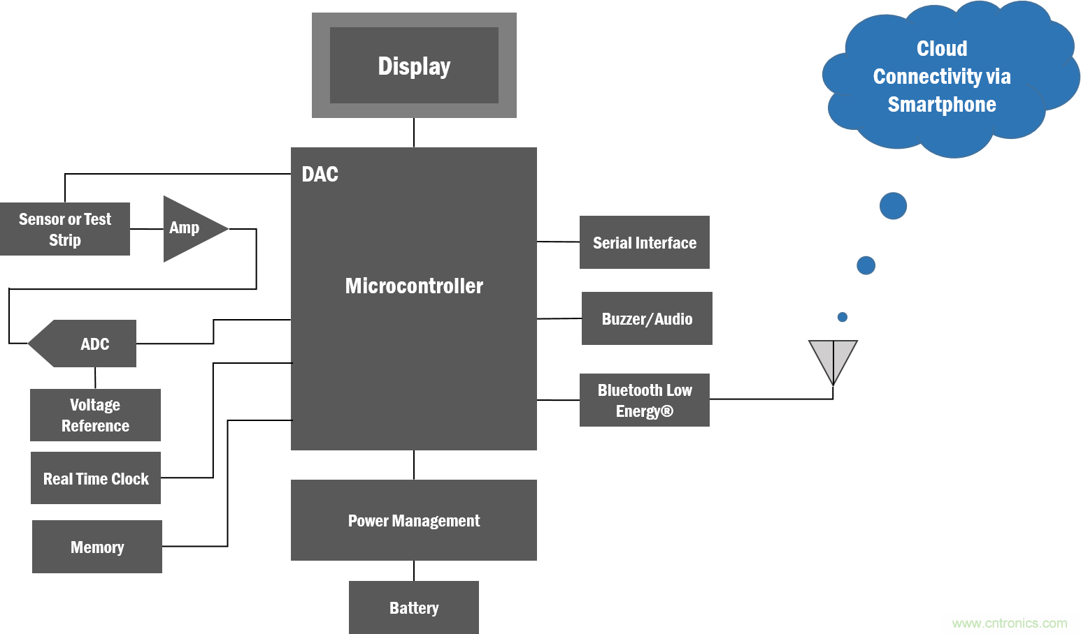 如何创建一个集成且不显眼的糖尿病管理系统？