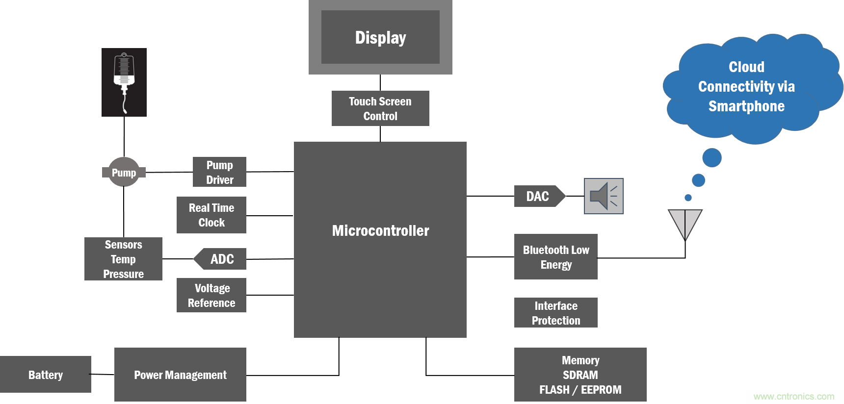 如何创建一个集成且不显眼的糖尿病管理系统？