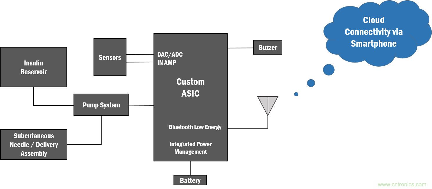 如何创建一个集成且不显眼的糖尿病管理系统？