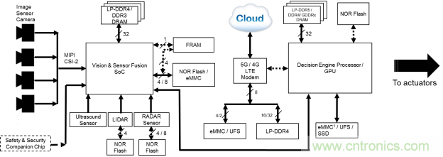 更智能的存储如何提升自动驾驶汽车的可靠性 更智能的存储如何提升自动驾驶汽车的可靠性