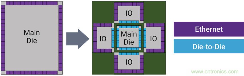 如何为裸片到裸片( Die-to-die)间连接选择正确的IP？