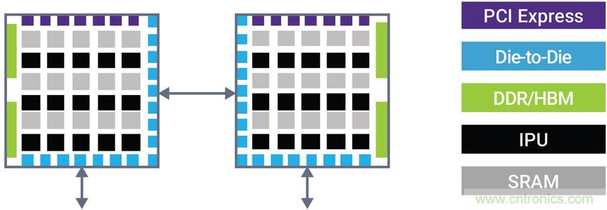 如何为裸片到裸片( Die-to-die)间连接选择正确的IP？