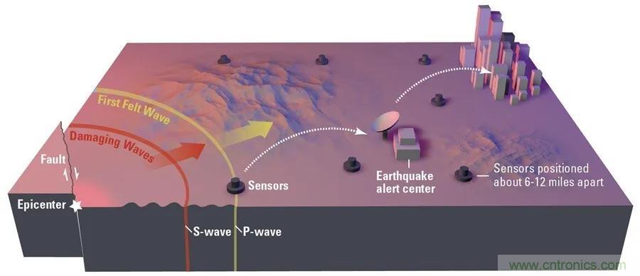 对抗地震，需要做到的是知己知彼！