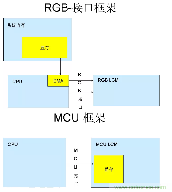 干货！详解嵌入式LCD的接口类型