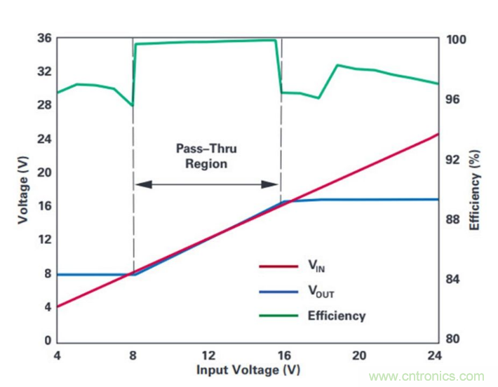 直通功能开启！这款效率高达99.9%控制器你值得拥有~