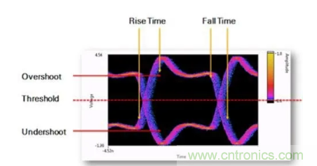 想看懂示波器眼图，必须掌握这4点!