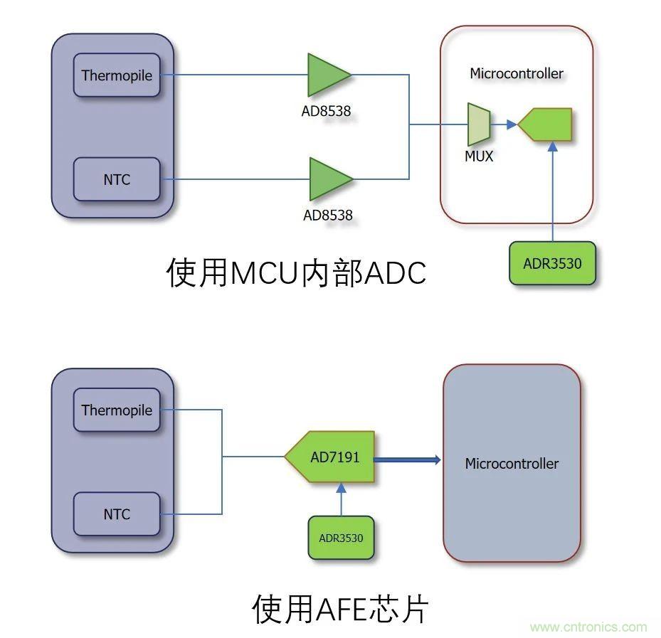 网红应用原理大揭秘&mdash;&mdash;非接触式红外体温测量方案解析