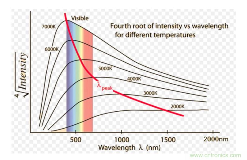 网红应用原理大揭秘&mdash;&mdash;非接触式红外体温测量方案解析