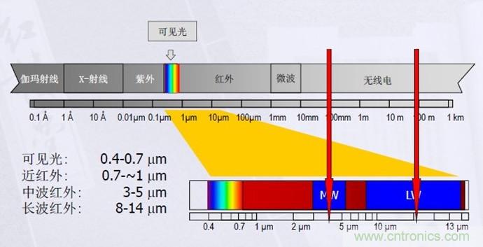 网红应用原理大揭秘&mdash;&mdash;非接触式红外体温测量方案解析